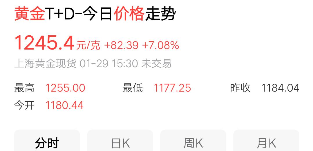刚刚看了一下现在黄金的价格，1245.4一克，又开始涨了不少，可惜看看没有敢买，