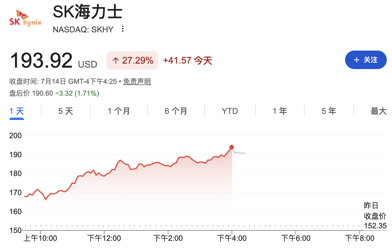【SK海力士美股暴涨27%！较韩股溢价超50% 期权上市刺激交投 资金押注短期看