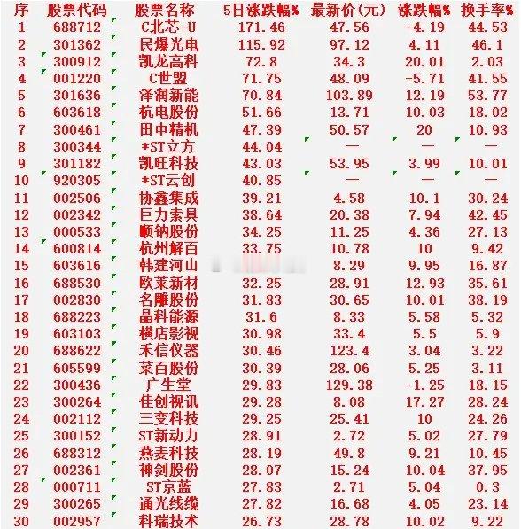 本周，整个市场“涨幅最多”的30名单汇总一览C北芯-U：5日涨幅 +171.46