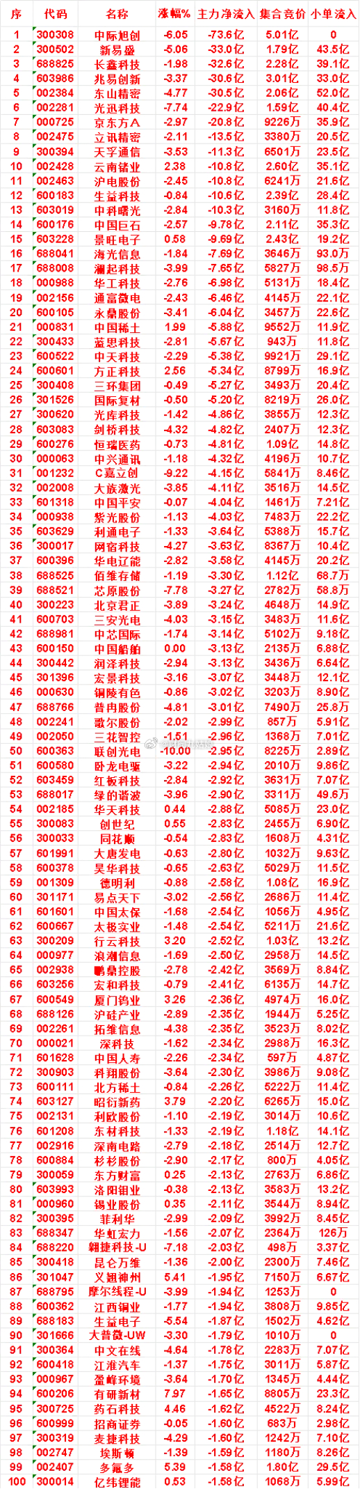 8月10日收盘，主力，已经卖出的名单：永鼎股份：净流出 6.04亿，小单流入 2
