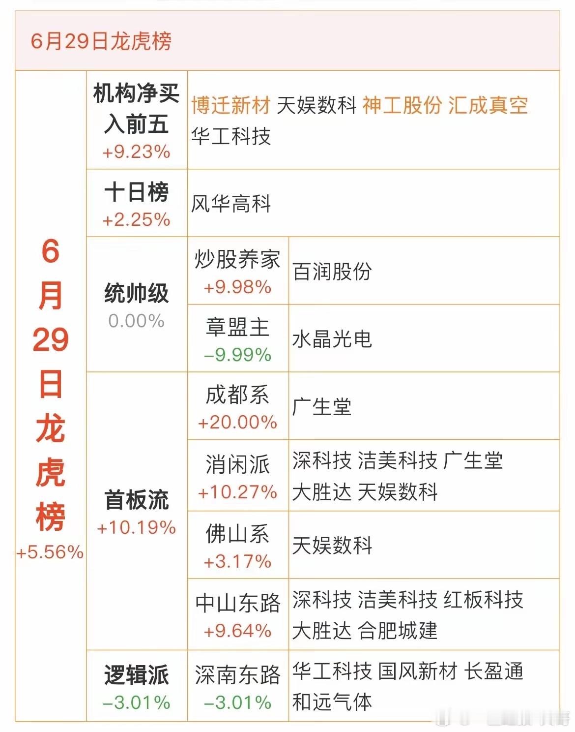 6月29日龙虎榜，看有哪些游资大佬上榜         机构净买入前五（+9.2