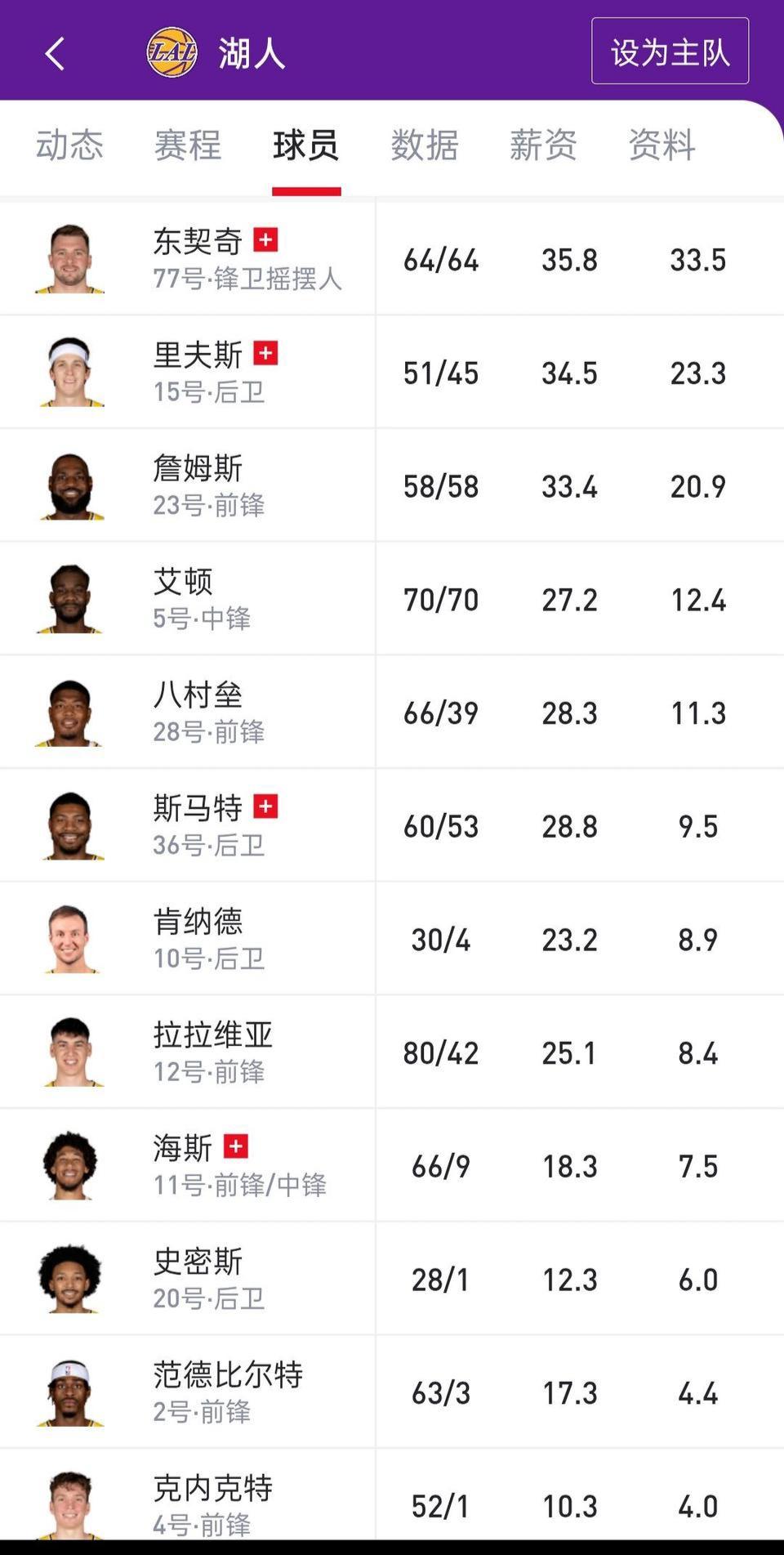 火箭必须过季后赛首轮，湖人伤病名单非常严重！

东契奇场均33分受伤。

里夫斯