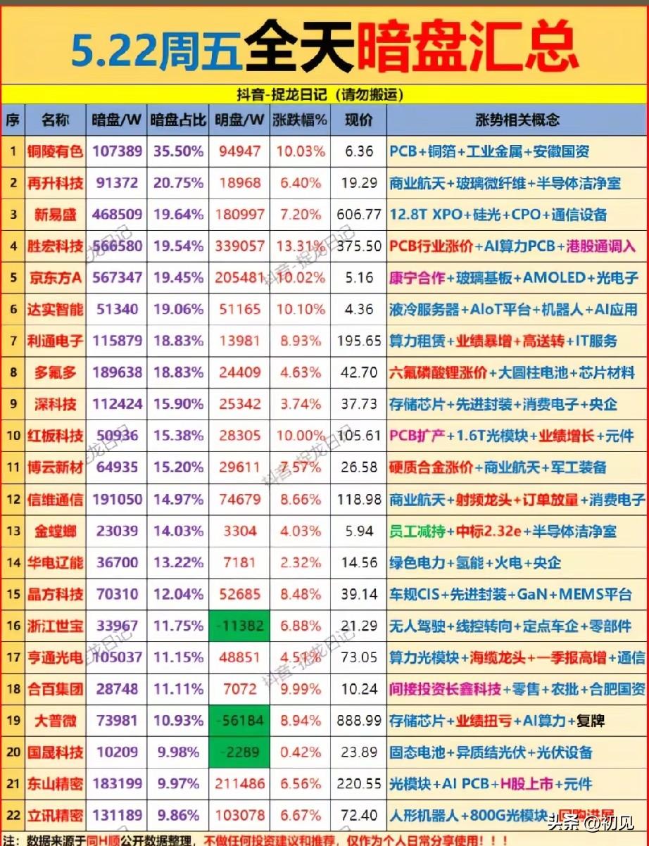 尾盘抢筹信号拉满！5.22全天暗盘资金流向全解析！
 
今日暗盘净流入覆盖AI硬