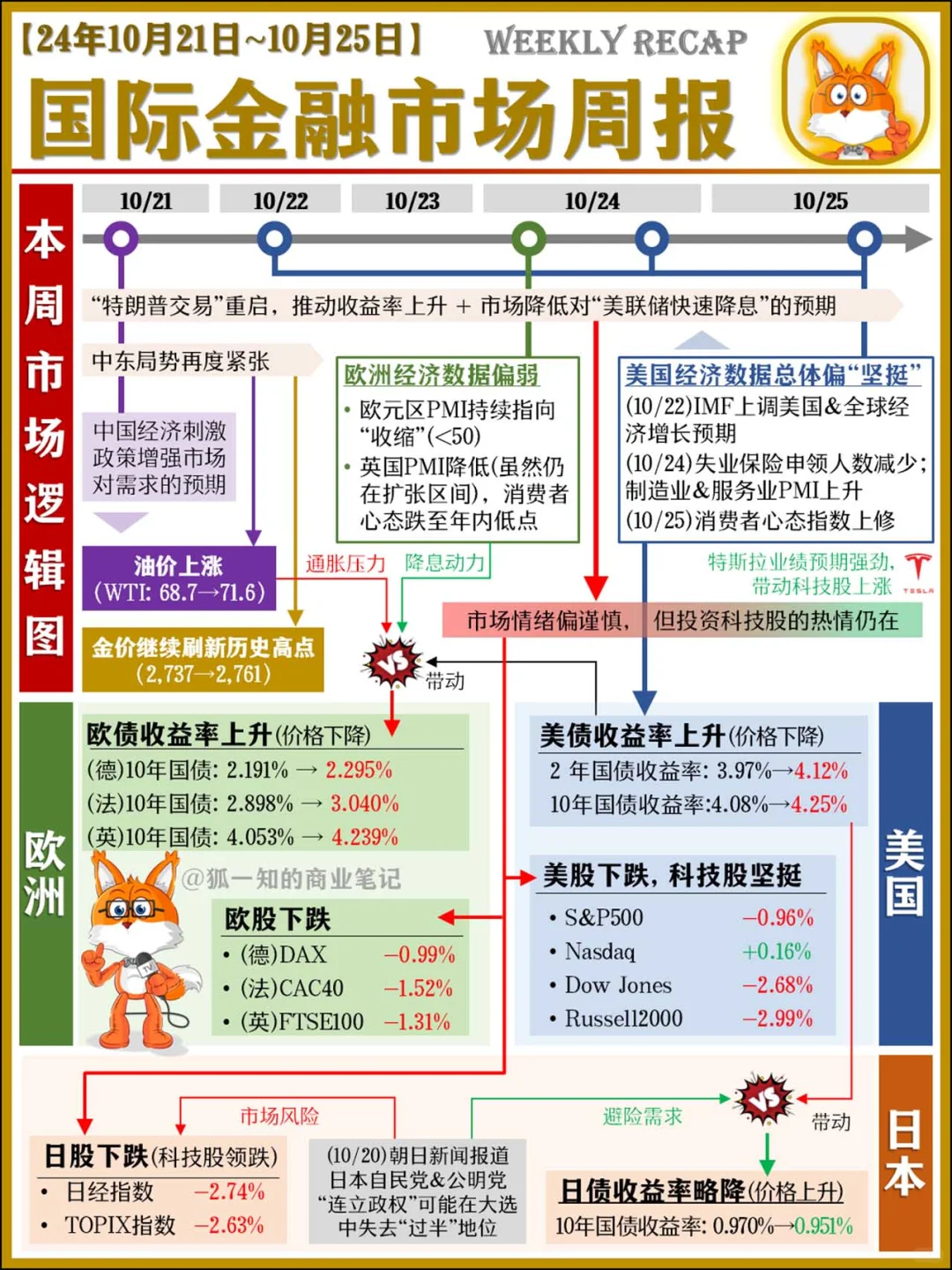 国际金融市场周报(24/10/27)