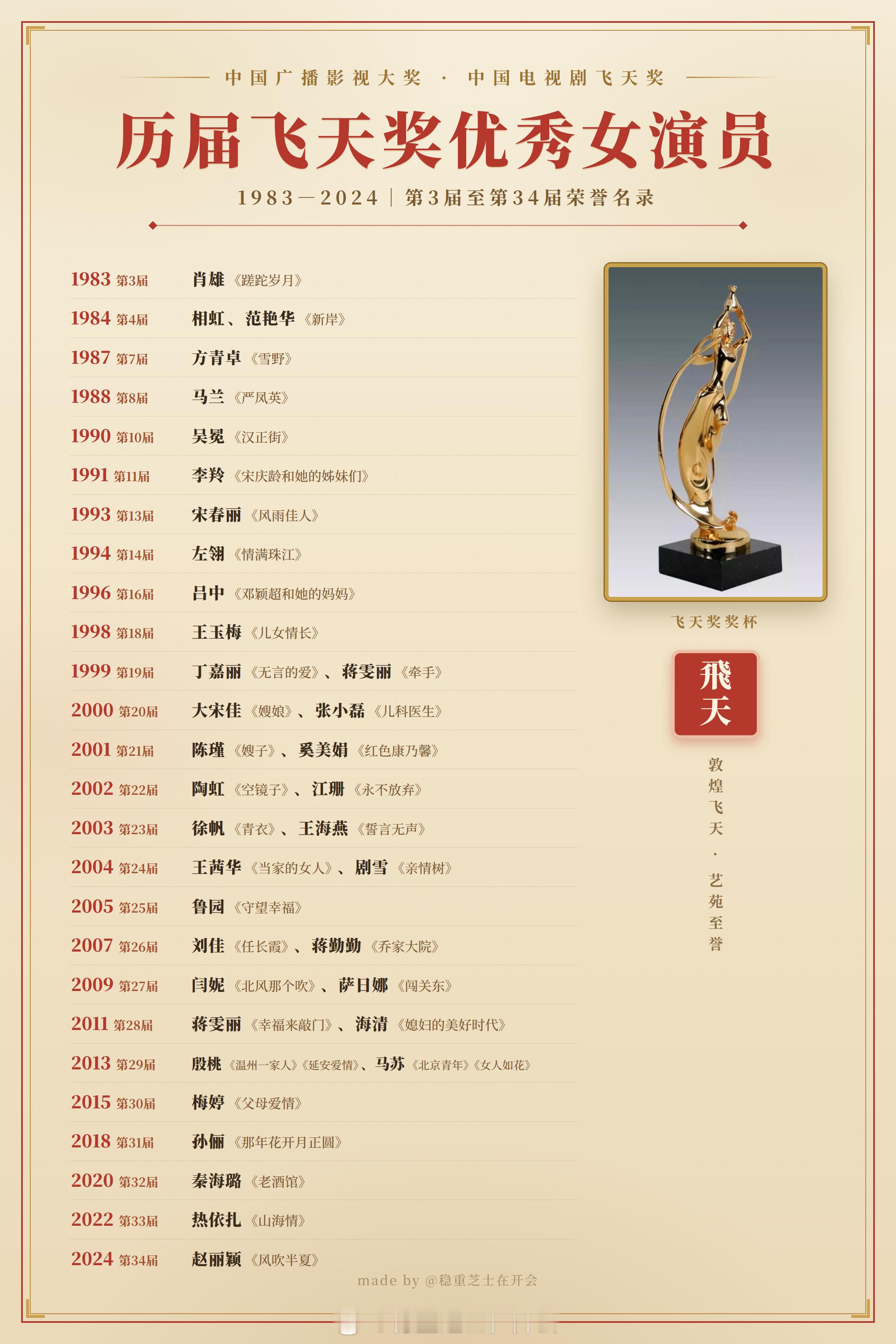 历届飞天奖优秀女演员1983年 第3届 肖雄 《蹉跎岁月》1984年 第4届 相