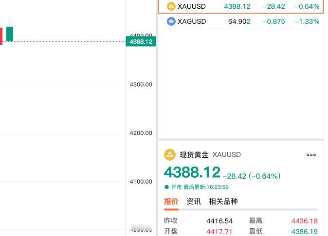 今日现货黄金高开低走，
冲高减弱。
虽然高开以后，
一度升至4436.18美元，