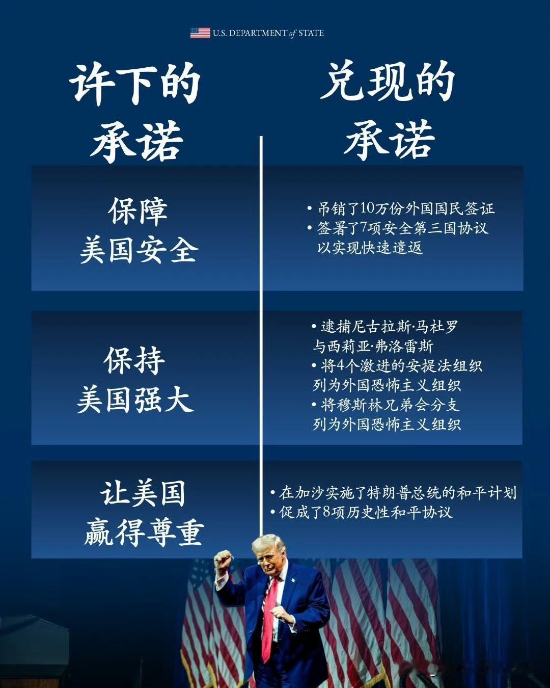 哇！年底了，正好是特朗普任期满一年，特朗普把自己一年成绩单晒出来了，还对了对计划