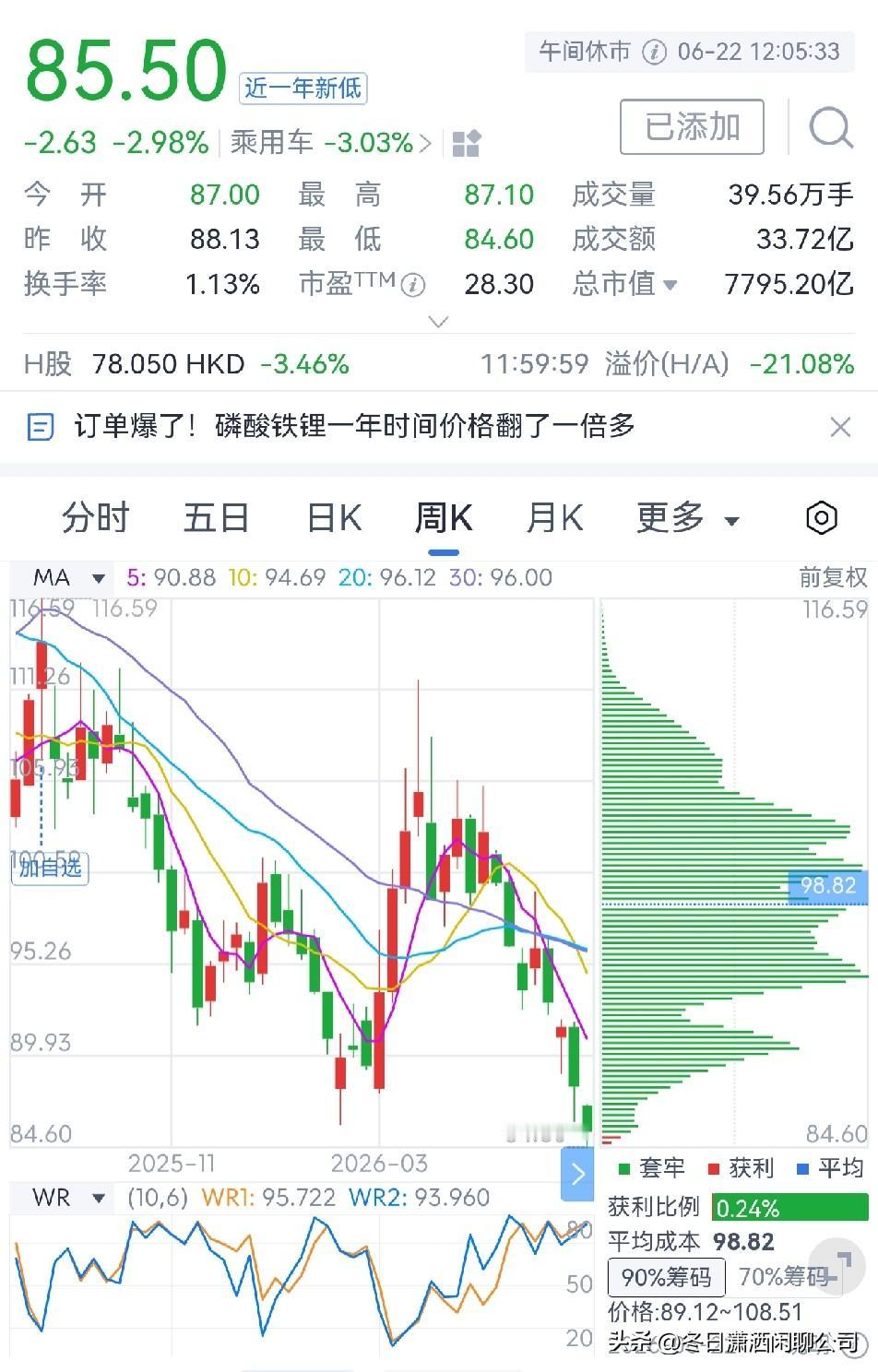A股六大乘用车企跌幅有多大？

1.赛力斯
近一年股价最高173.55元，目前每