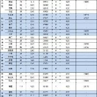 东莞房价附图数据显示，2025年12月东莞新建商品房，均价为21159元/㎡，相