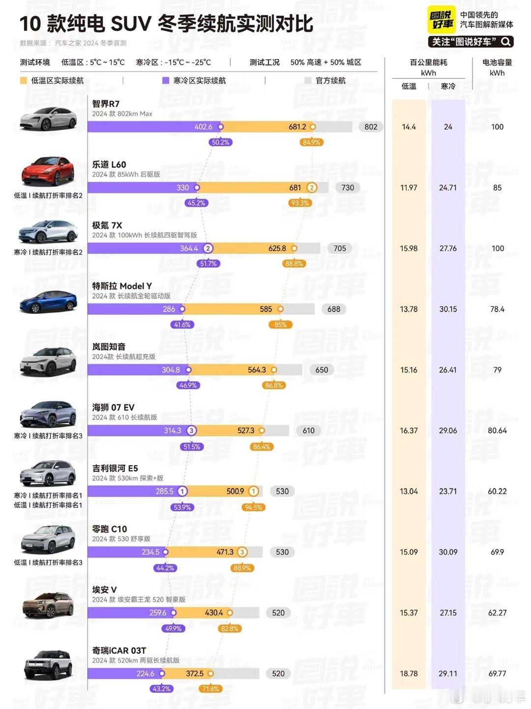 10款纯电SUV在冬季续航实测对比的结果。测试环境分为低温区（5℃~15℃）和寒