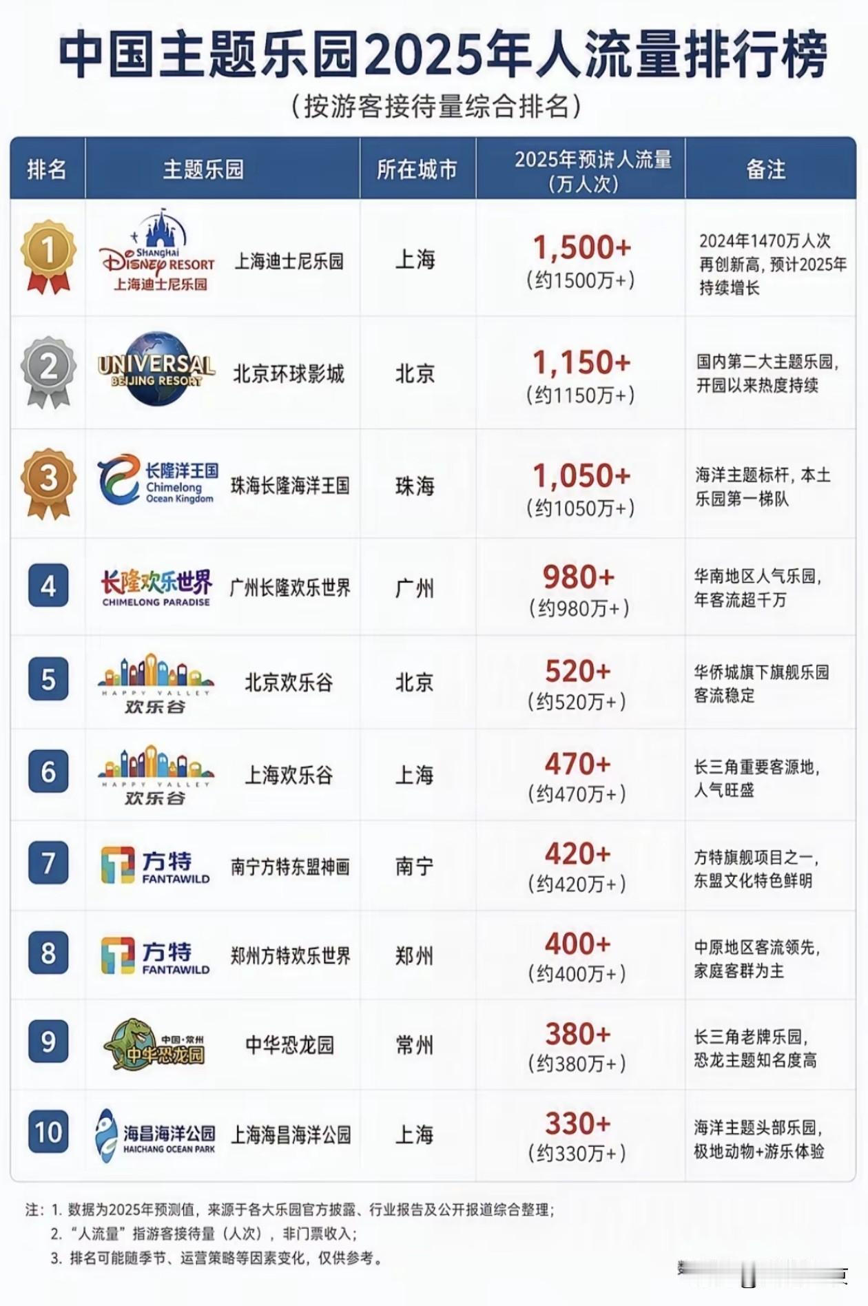 中国主题乐园2025年人流量排行榜出炉，直观展现了国内乐园行业的格局，前十名个个