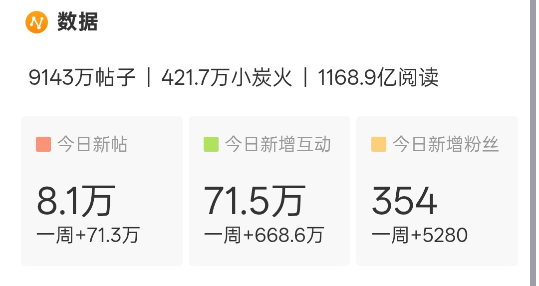 冲冲冲，10w发帖和百万互动10点钱拿下檀健次谢却山 ‖檀健次