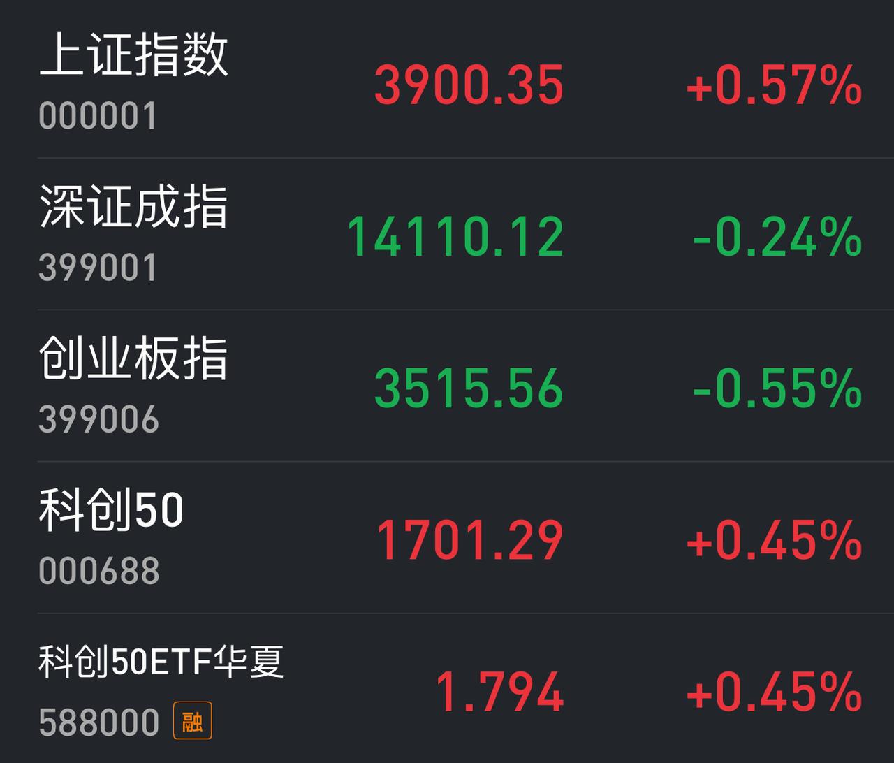 今天的盘面，银行和科创龙头同时红了，而上证指数一点不差3900点整，利害。
然而
