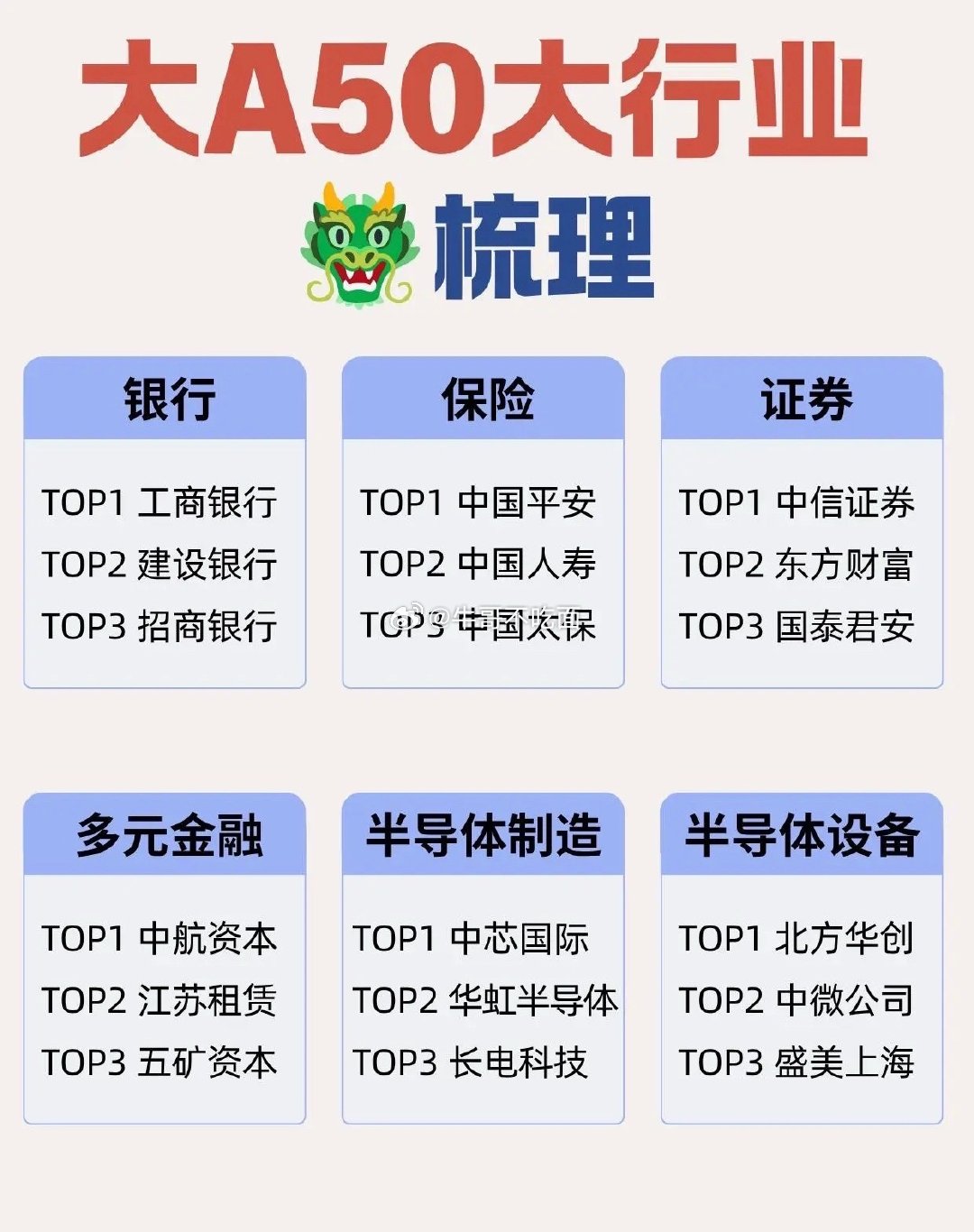 大A50大行业龙头梳理整理了大A覆盖的50大行业赛道，涵盖金融、半导体、新能源、