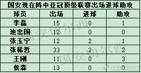【国安现在阵中球员亚冠顶级联赛的出场进球助攻】    国安时隔七年再次迎来亚冠顶