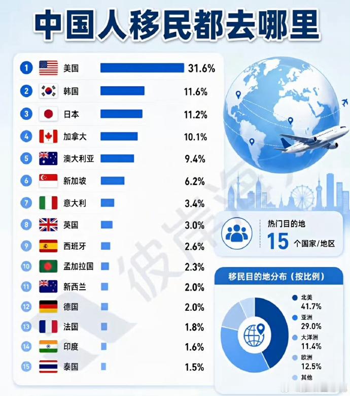 中国人移民都去哪儿 