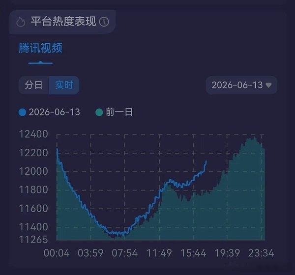 请腾讯站内所有电视剧对沫漓说声谢谢！已完结但仍在热播期内的剧:主角和爱情没有神话