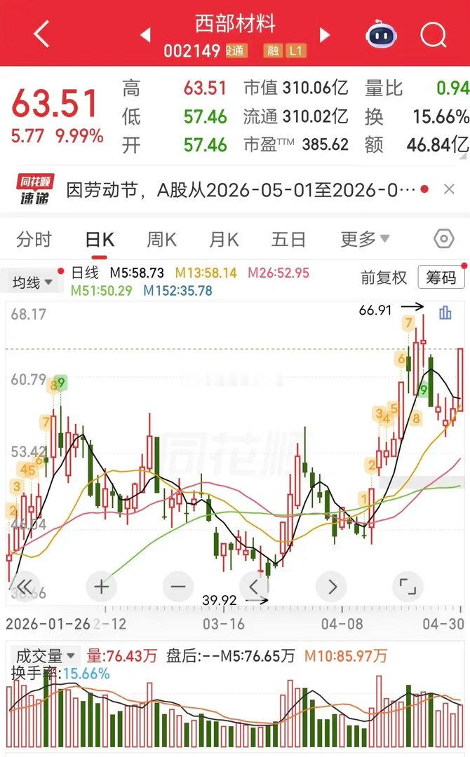 重磅！章盟主大手笔爆买1.5亿！周四西部材料强势封板，盘后龙虎榜曝光核心动向：章