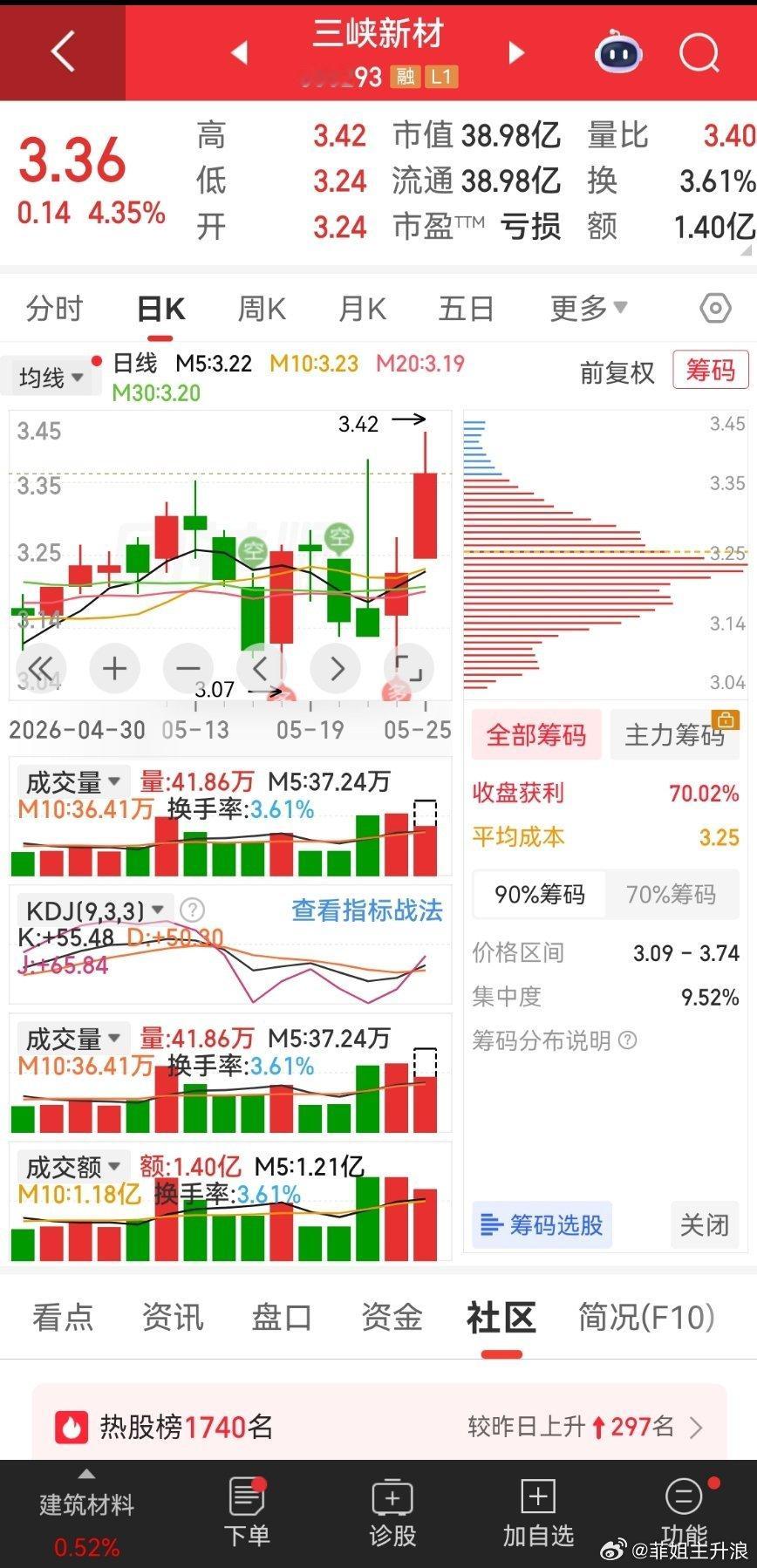 600293三峡新材 近期可以看到7元左右 