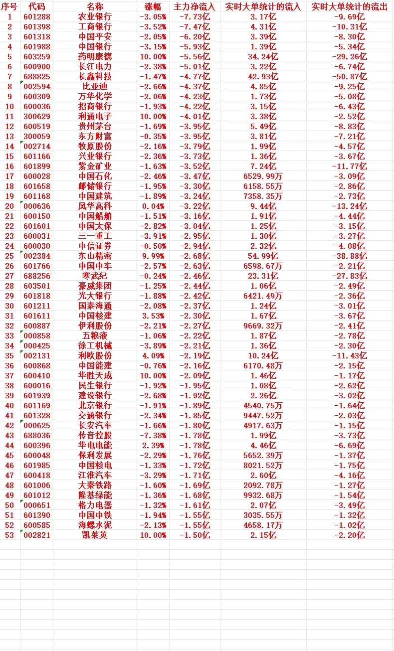 8月4号上午盘，主力趁高位大幅卖出这些个股1 601288 农业银行 -3.05
