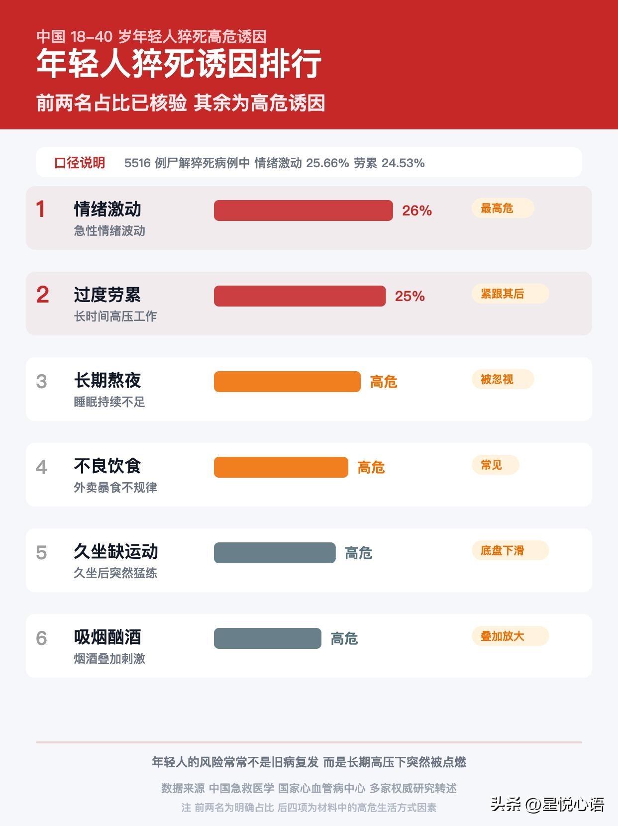 别再以为年轻人猝死只因为熬夜了！
真正更靠前的诱因，是情绪激动和过度劳累啊。
