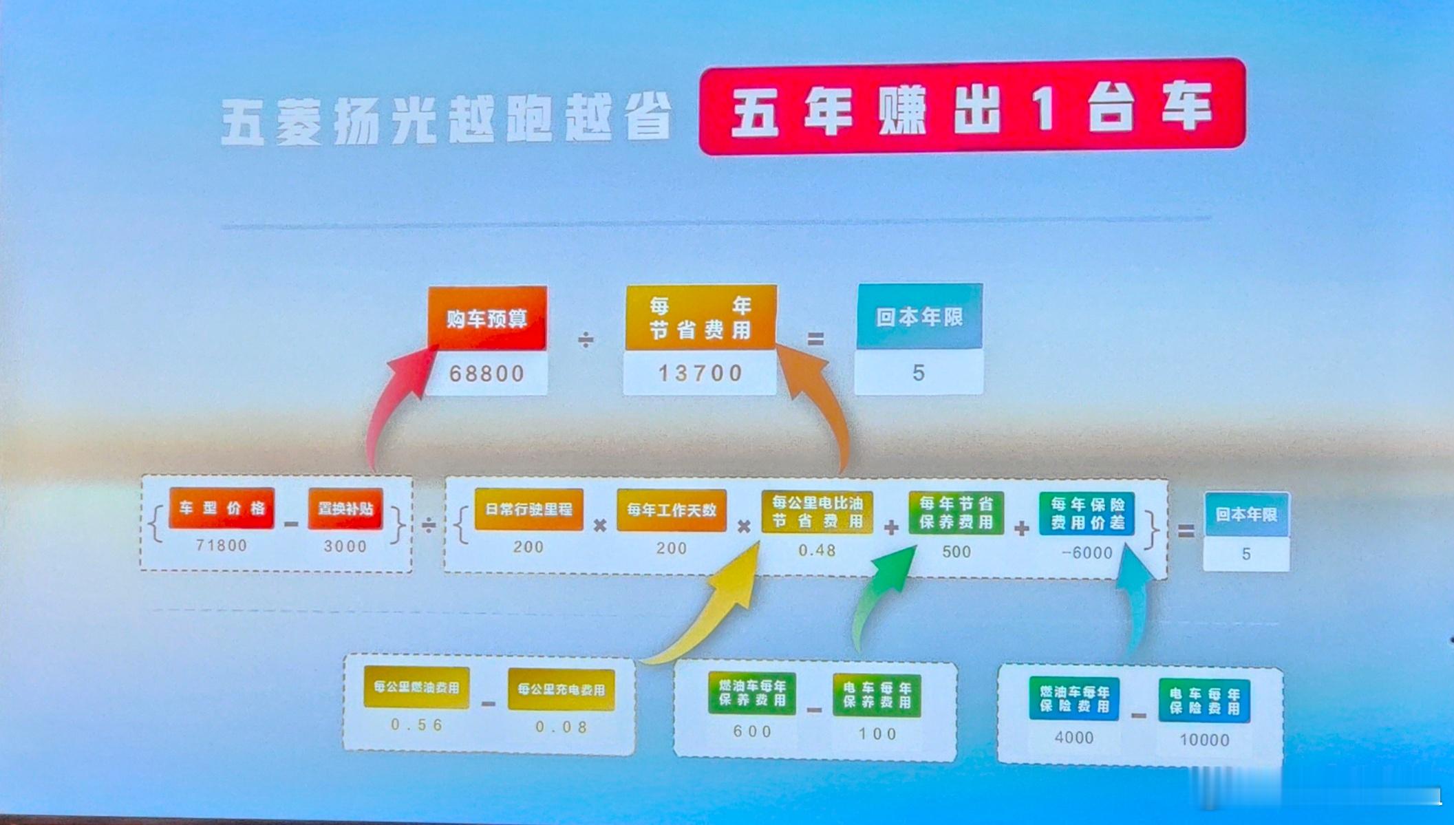 五菱说扬光这车，开五年就能回本，扬光这车售价8万，续航300km大家看看五菱这个