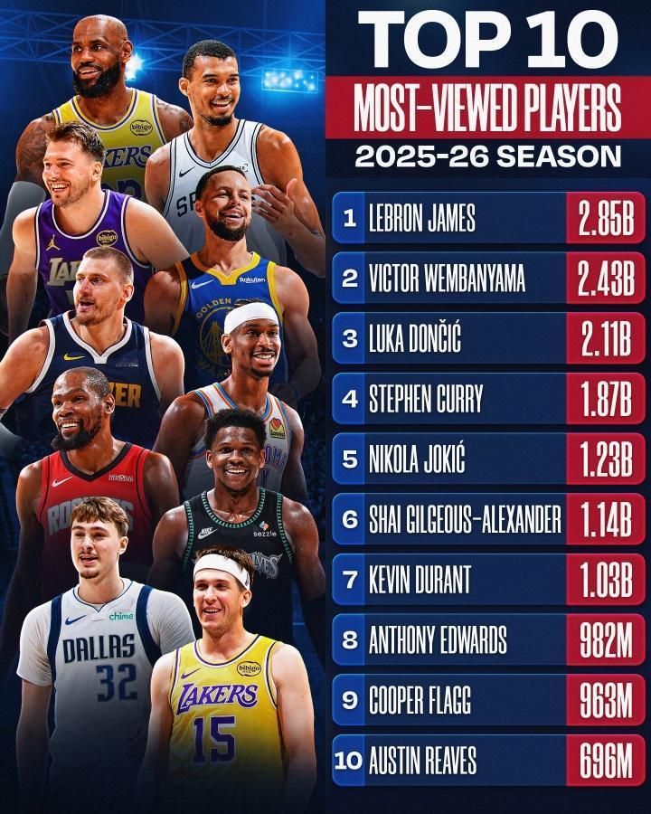 NBA官媒观看量TOP10：
1、詹姆斯——28.5亿
2、文班——24.3亿