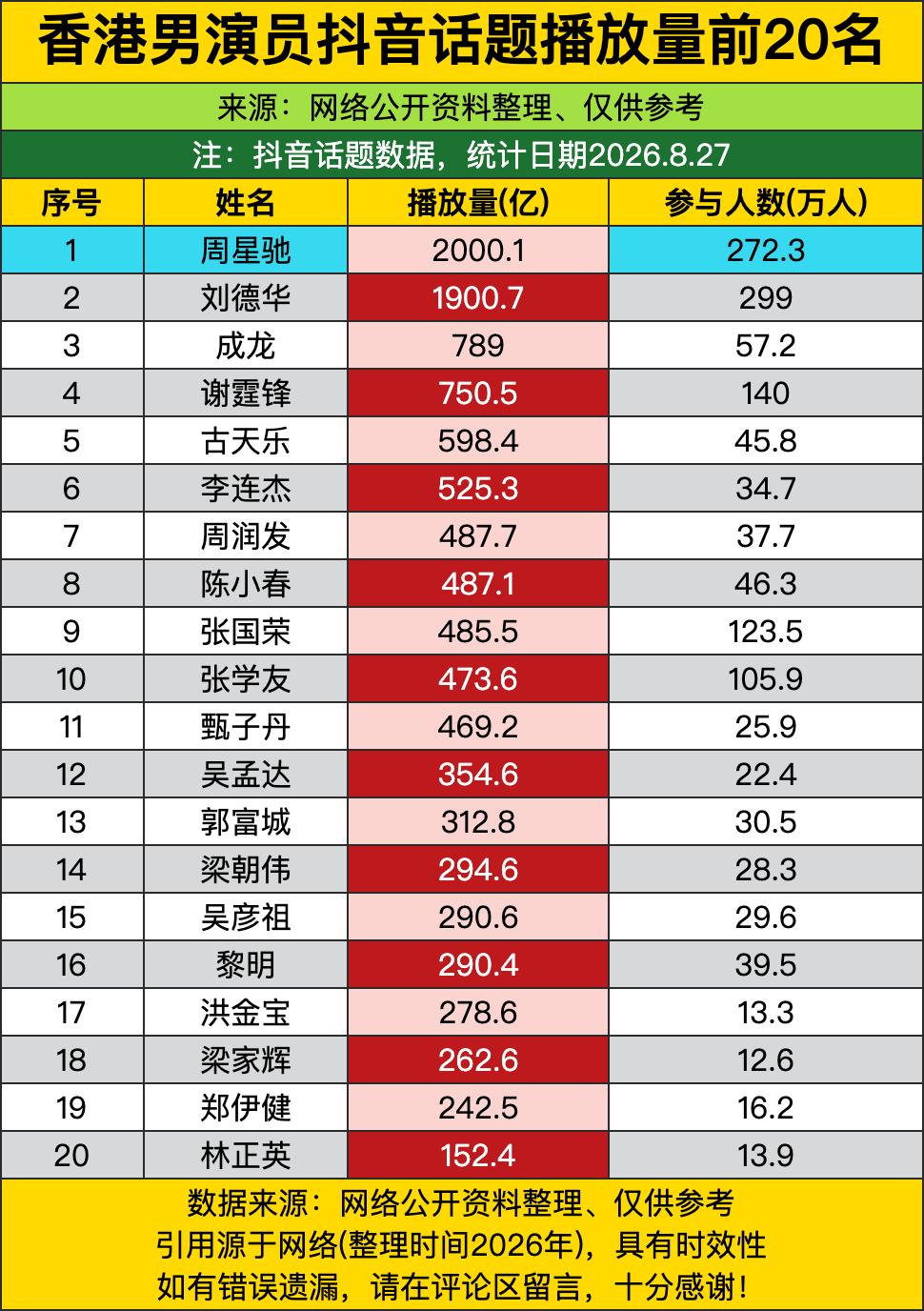 周星驰直接干到2000.1亿播放量，把紧随其后1900.7亿的刘德华都给超了三百