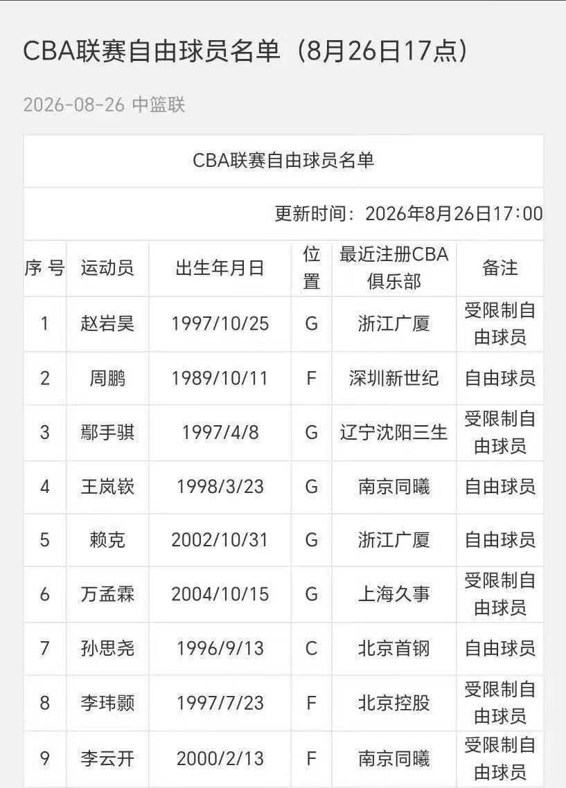 鄢手骐进入CBA自由球员名单。不过进入自由球员名单，并不等于要离队。鄢手骐之前合