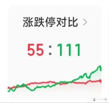 大A出什么情况了？连续暴跌📉3天了！今天又是百股跌停，超4700家下跌，已经亏