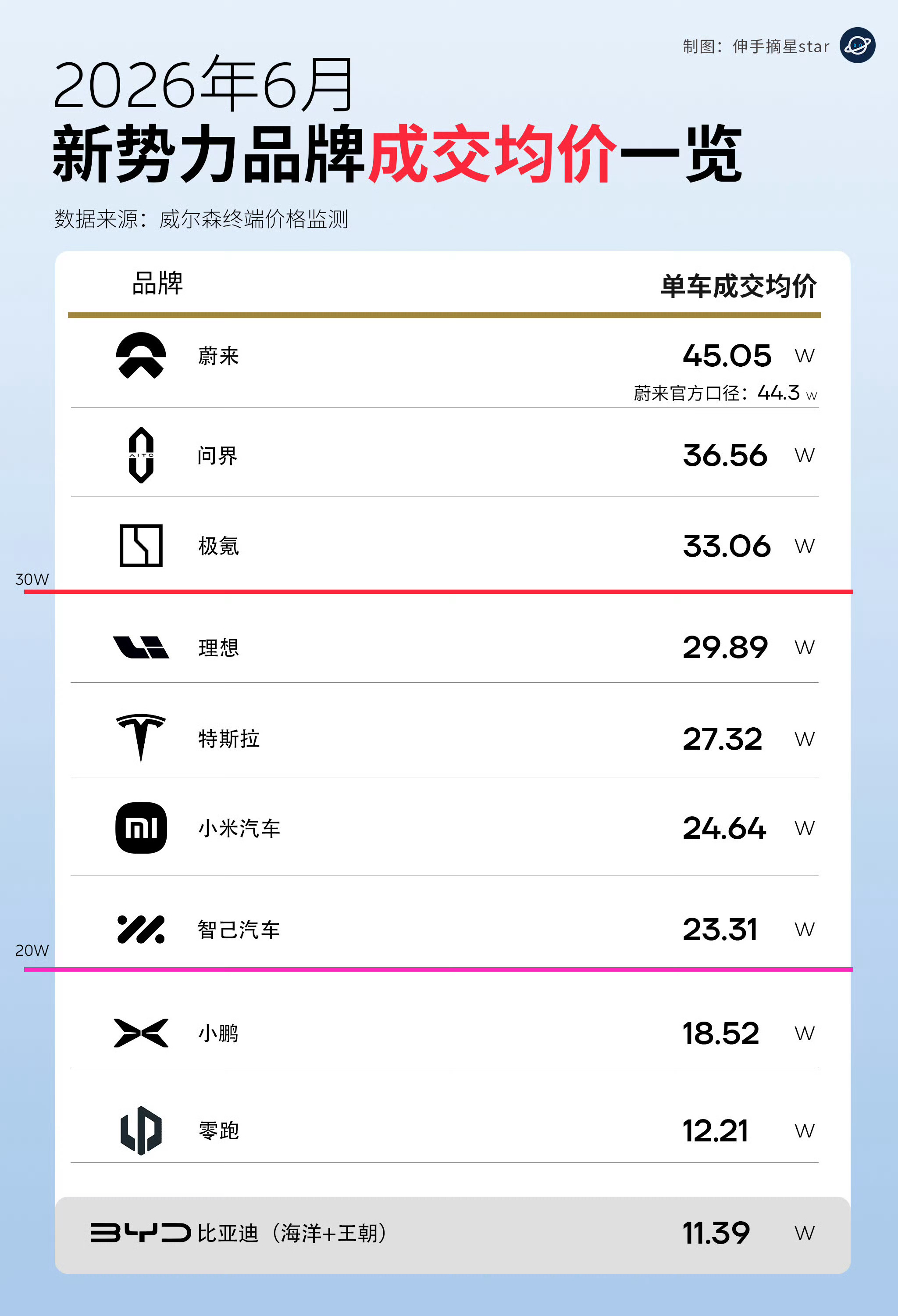 这个均价让人震撼上午说中国豪华品牌应该是NAZ但看了这个差价之后我觉得要改成Na