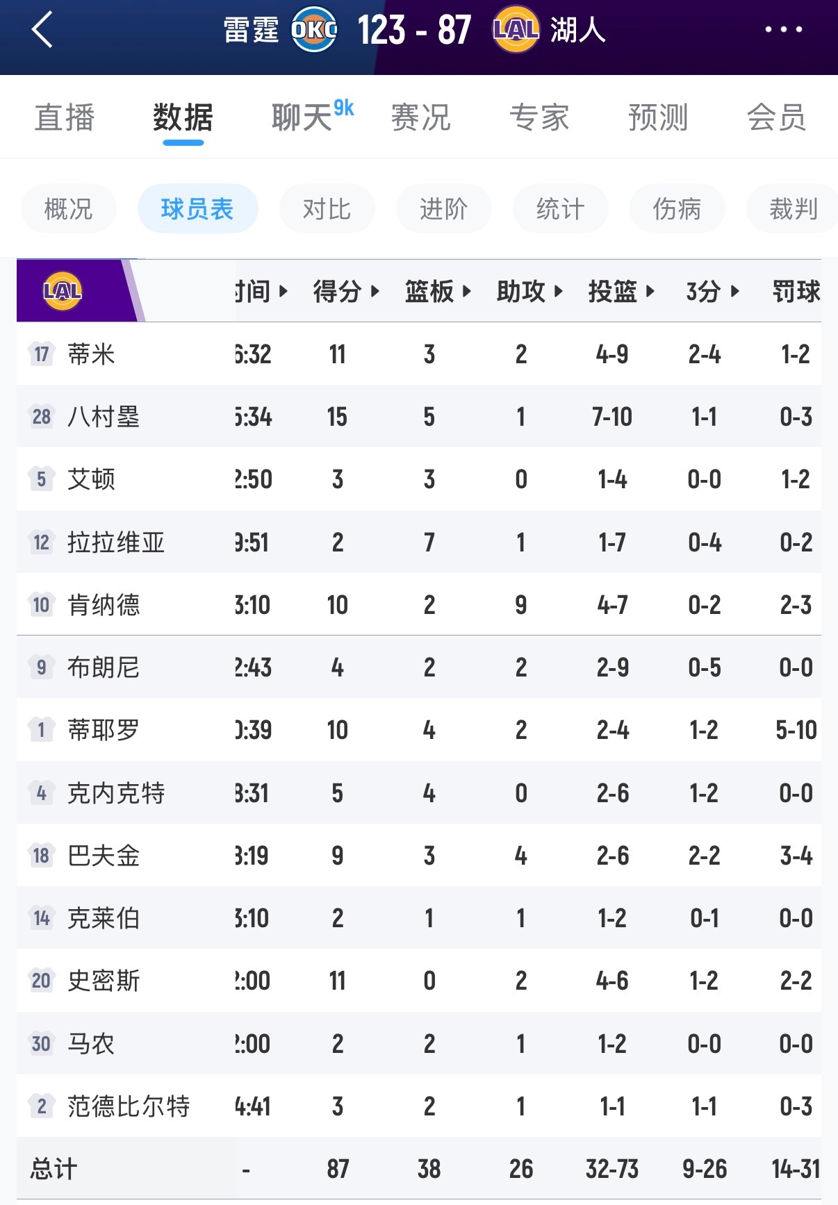 湖人全队获得31次罚球，仅命中14球。罚球命中率只有45% 