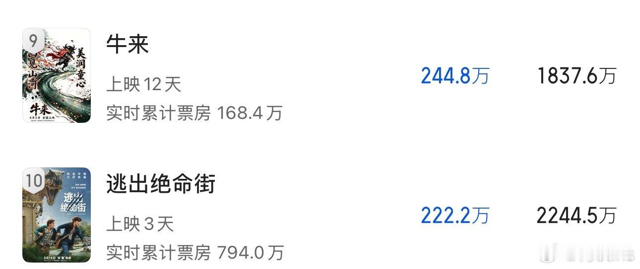 乐子还在增加，《牛来》预测总票房1800万，接下来不会破亿吧从7900块到180
