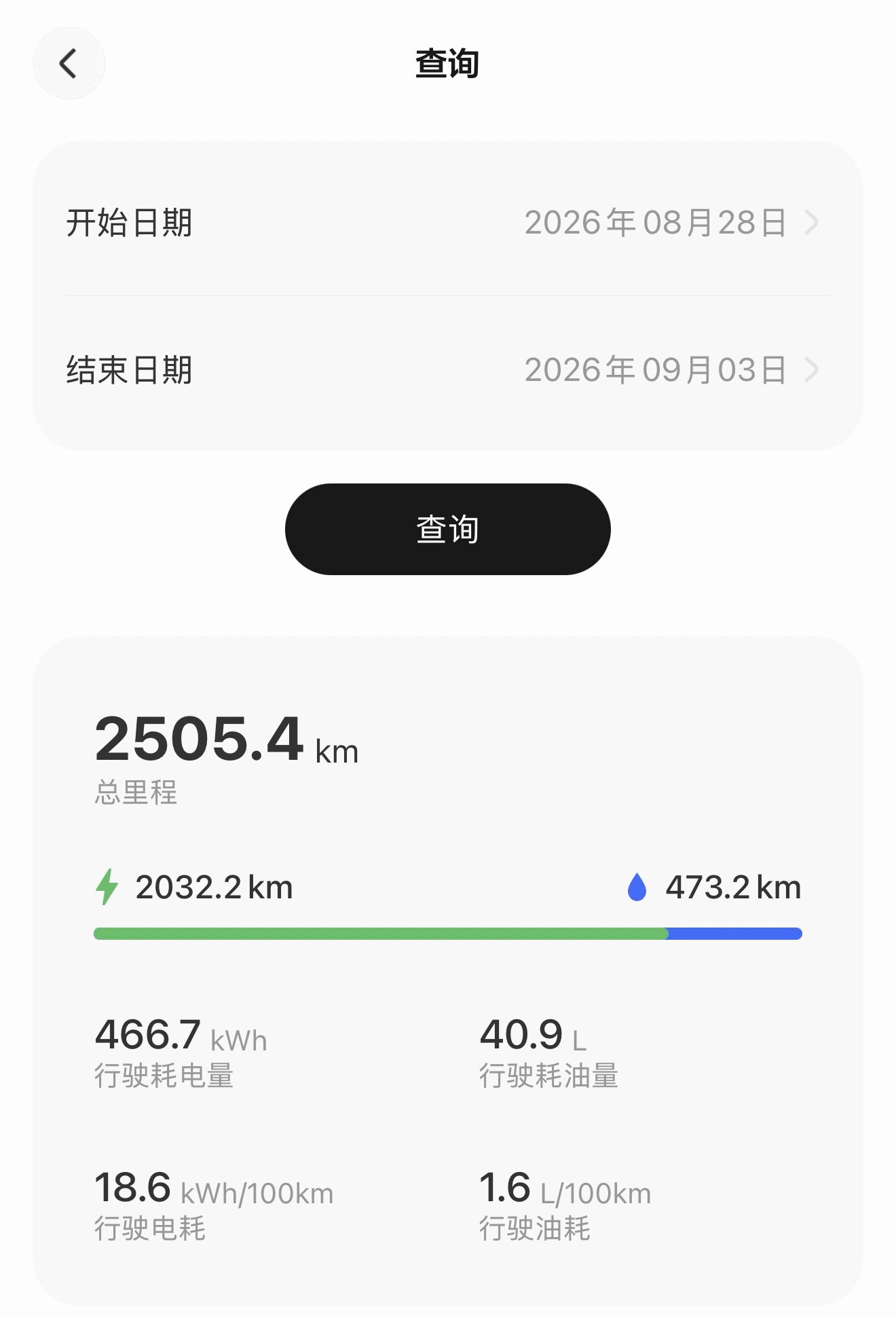 兜了一圈到家了，2500公里[坏笑]，一路理想超充或者用油 ​​​