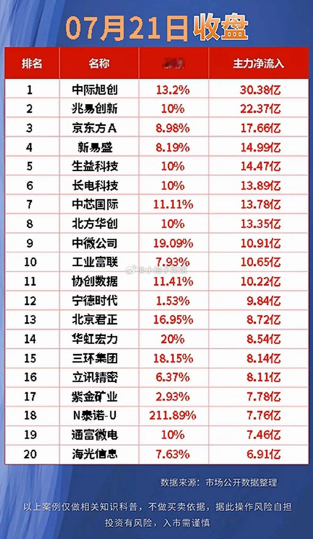 “7月21日股市风云变幻，净流出前20名揭晓！”📈💰7月21日的股市就像一场