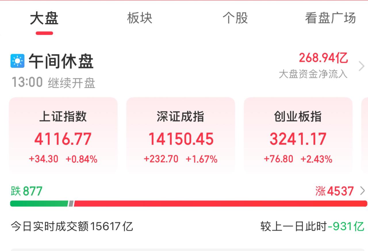 A股本周三连跌后迎全面反弹！乐观但不追高，警惕普涨后分化来临。

在经历本周连续