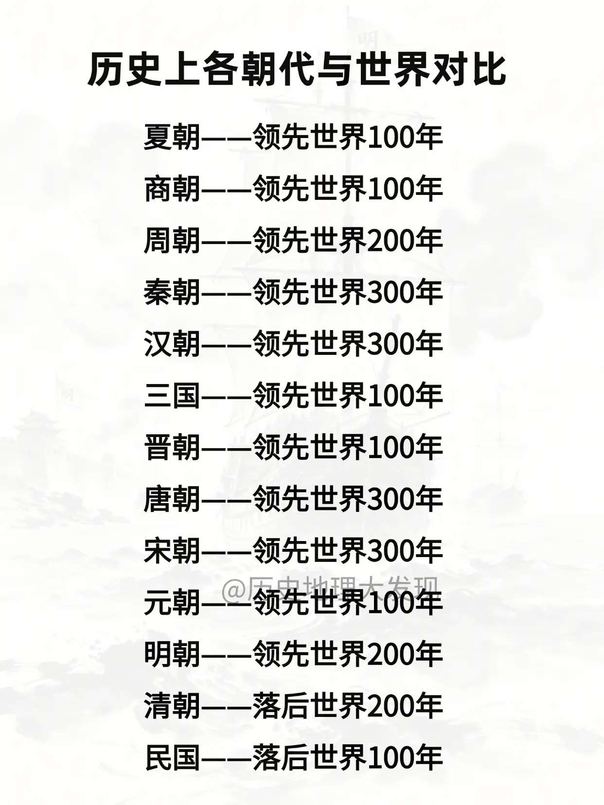历史上各朝代与世界对比。