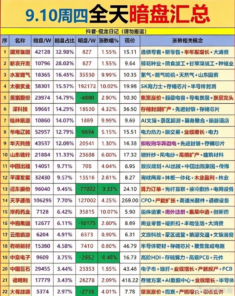 9月10日股票暗盘汇总，涨跌情况一目了然。刚整理完9月10日的港股暗盘数据，手都