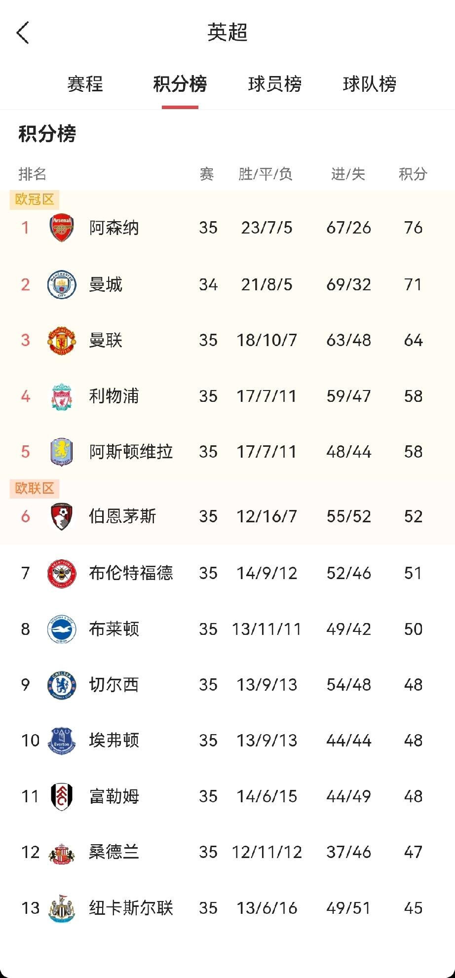 阿森纳真的接近英超冠军了！
今日凌晨，阿森纳直接争冠对手曼城，与埃弗顿战成3：3