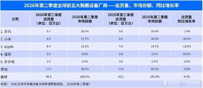二季度全球腕戴市场同比下滑4.3%华为Watch Fit 5系列主打轻量时尚，成