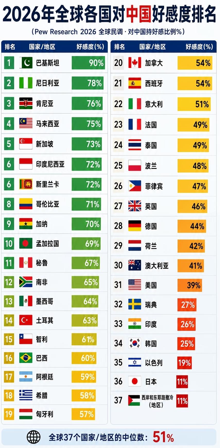 国外民调机构统计，2026年全球37个国家对中国好感度排名。
排后面的日本、韩国
