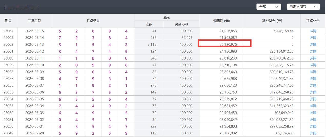 排五2.97亿巨奖后销量居然不升反降：中奖当期2612万但此后两期只剩2100多