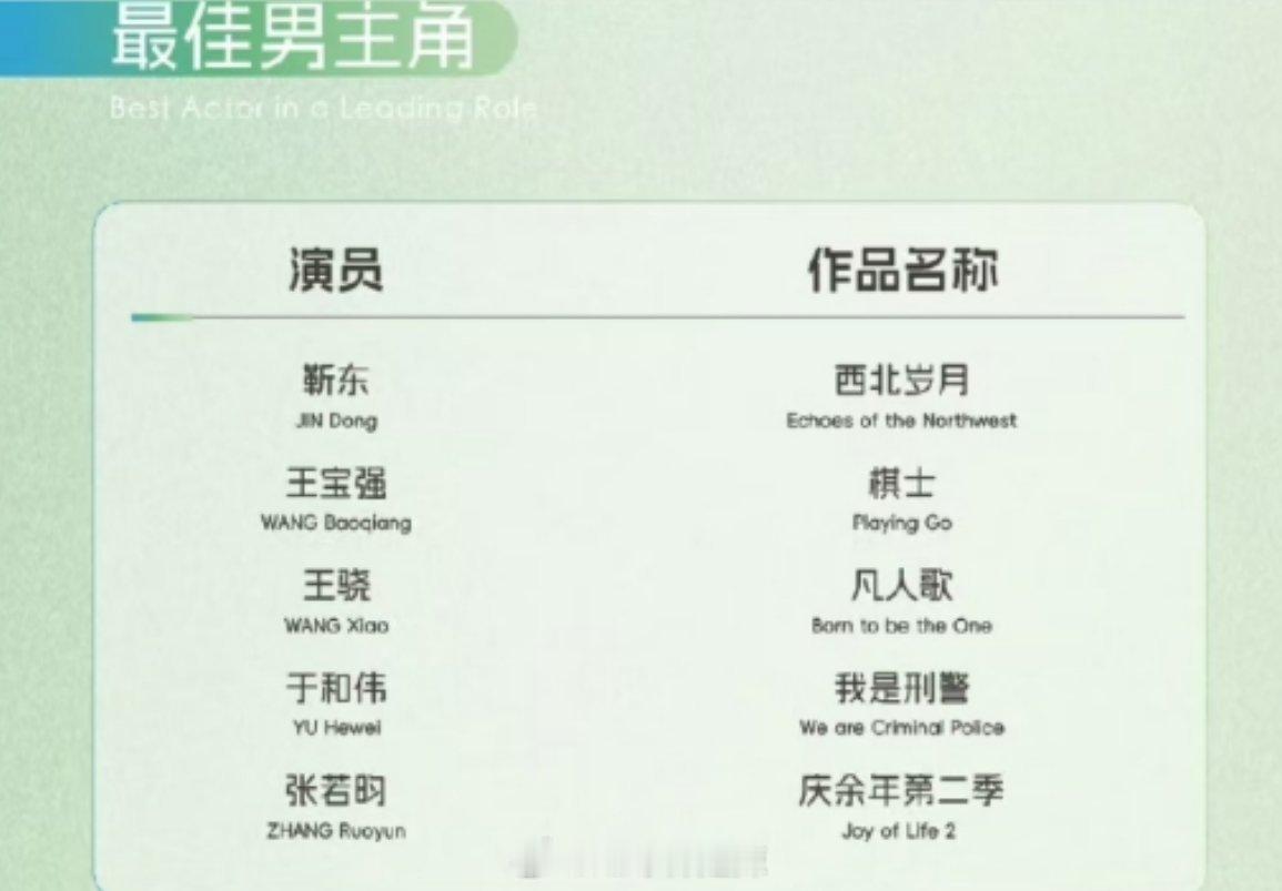 白玉兰最佳男主角提名 ​​​