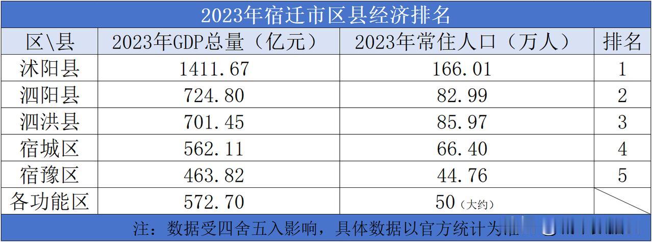 2023年宿迁市区县经济排名

2023年宿迁市的地区生产总值为4398.07亿