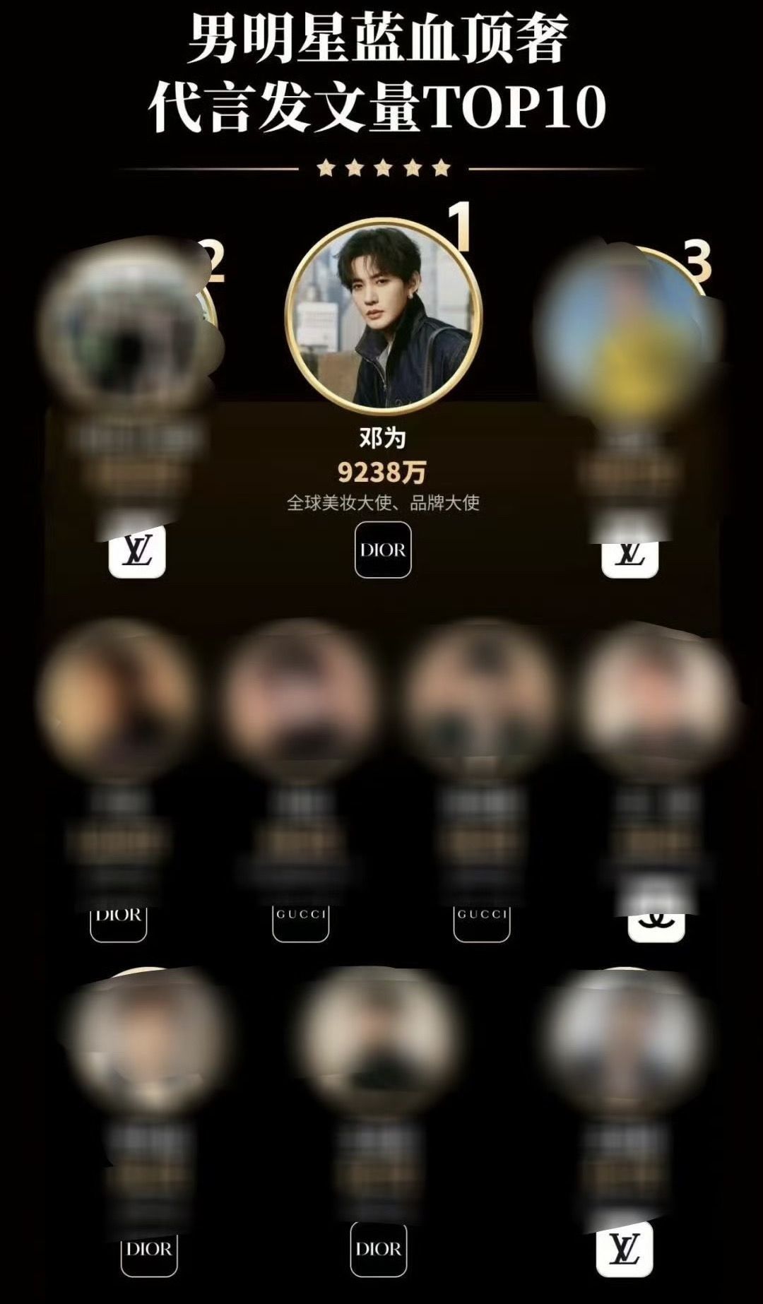 恭喜邓为Dior迪奥获得男明星蓝血顶奢代言发文量TOP 1 