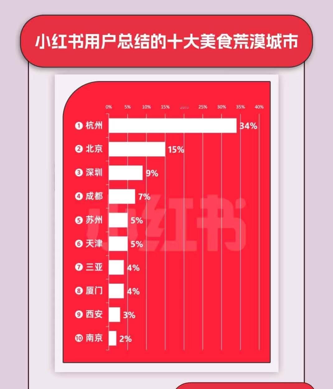 某红书用户总结的10大美食荒漠城市。
杭州果然还是第一，而西安入选则让我比较意外