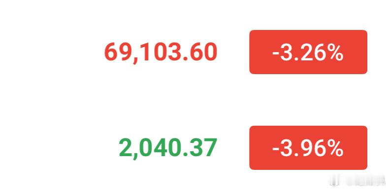 晚间反弹69500-70000可以直接追空，以太坊同步2050-2080🈳，目