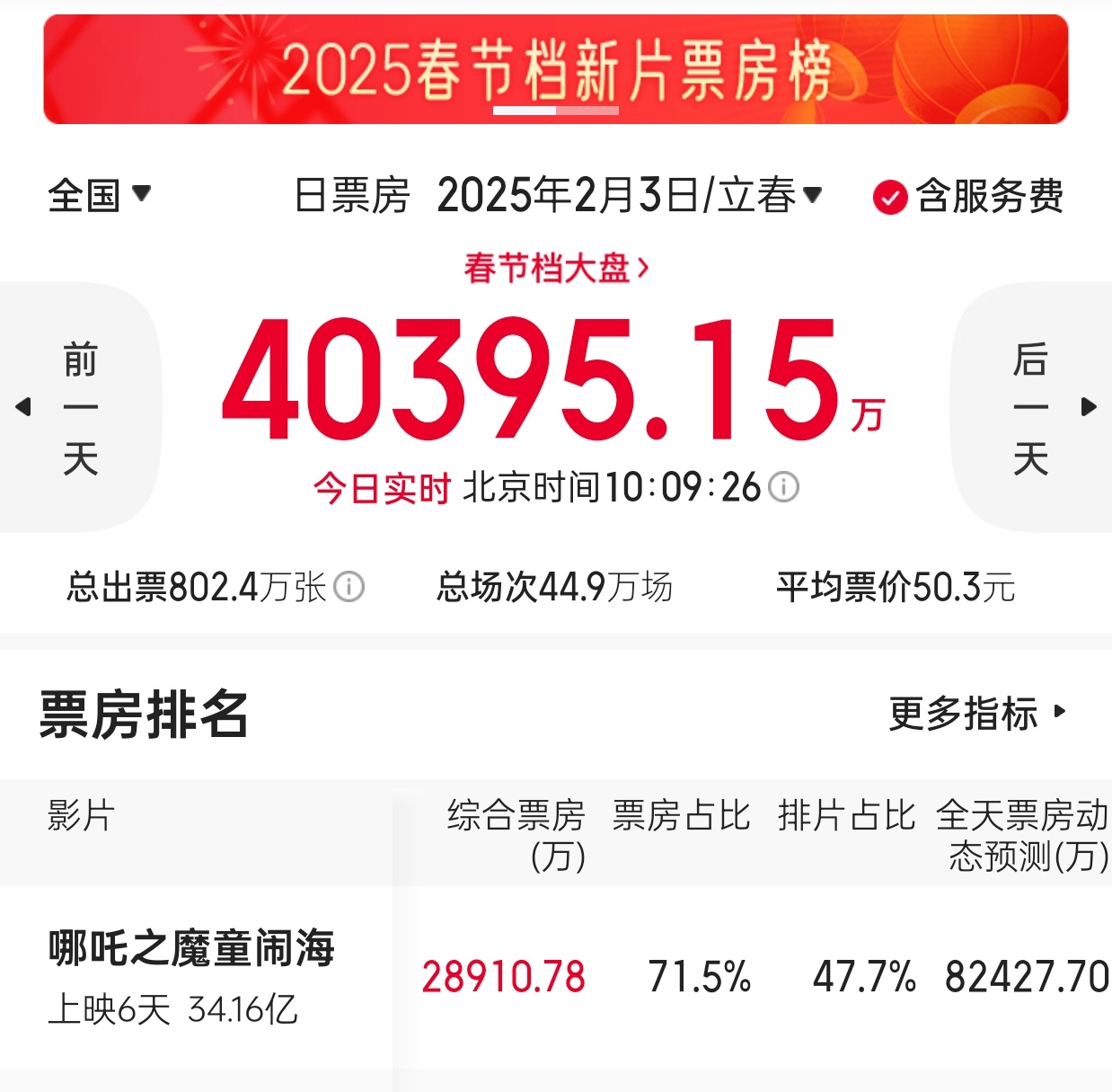卧槽，今天就要破40亿了？[哆啦A梦害怕]这才第六天[哆啦A梦害怕][哆啦A梦害