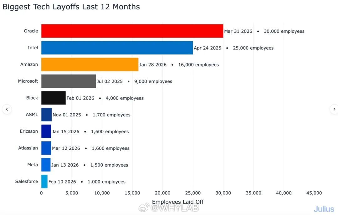 甲骨文凌晨6点突发裁员3万人甲骨文裁员不是因为公司效益不行，而是为了省出钱去砸 
