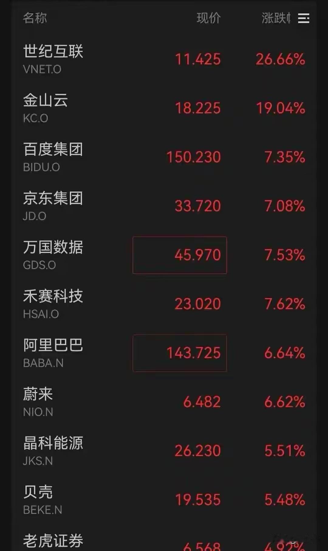 又来了！[捂脸]美股虽然涨跌不一，但是，英伟达再创历史新高！美光科技，lumen